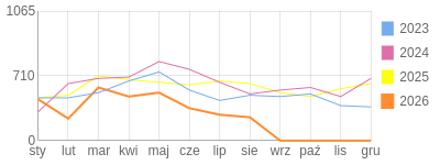 Wykres roczny blog rowerowy dornfeld.bikestats.pl